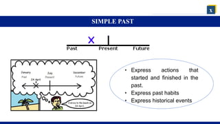 x
SIMPLE PAST
• Express actions that
started and finished in the
past.
• Express past habits
• Express historical events
 