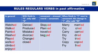 In general With finish in
“E”, only add
“D”
consonant + stressed
vowel + consonant,
When finish in “Y” next to
consonant, this change to
“i”, after add “ED”
Watched
Walked
Painted
Washed
Played
worked
climbed
enjoyed
Danced
Produced
Mistaked
divorced
Changed
closed
Stopped
Planned
travelled
begged
Marry married
Cry cried
Carry carried
Dry dried
Try tried
Copy copied
Fry fried
x
Escuela de: xxx
RULES REGULARS VERBS in past affirmative
 