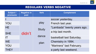 Subject /
pronouns
Negative in
past
Verb Complement
I
didn’t
play
Study
dance
plan
soccer yesterday.
YOU French last year.
HE “Lambada” twenty years ago.
a trip last month.
SHE
IT basketball last Saturday.
WE Chemistry in 1994.
YOU “Marinera” last February.
THEY a party last weekend.
x
Escuela de: xxx
REGULARS VERBS NEGATIVE
 