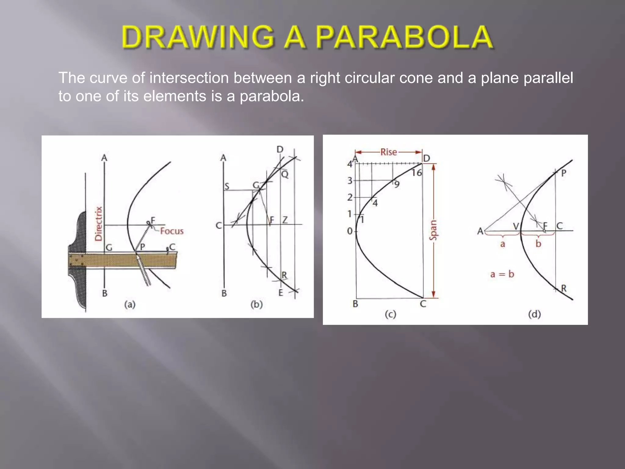 The curve of intersection between a right circular cone and a plane parallel
to one of its elements is a parabola.
 