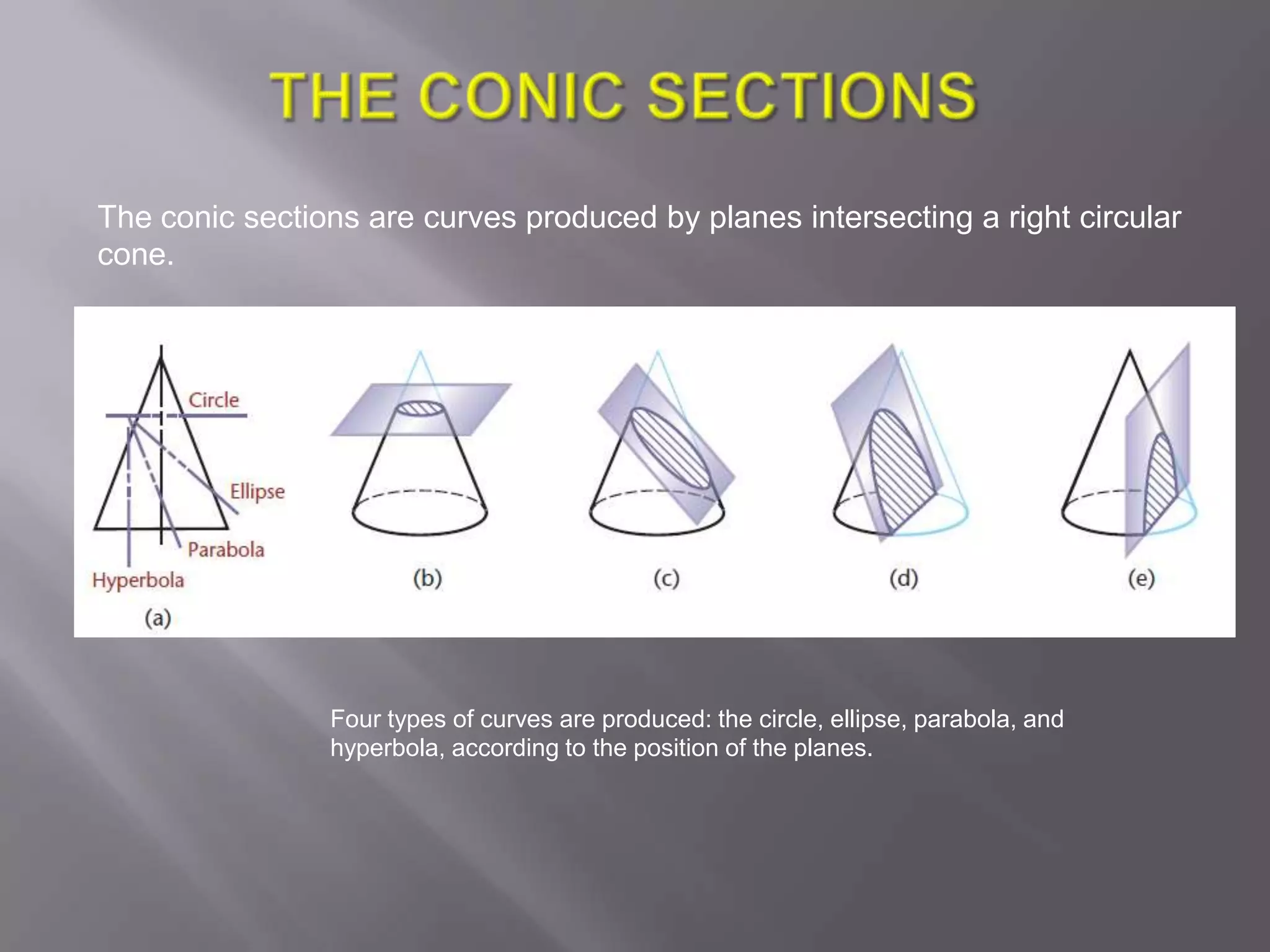 The conic sections are curves produced by planes intersecting a right circular
cone.




                Four types of curves are produced: the circle, ellipse, parabola, and
                hyperbola, according to the position of the planes.
 