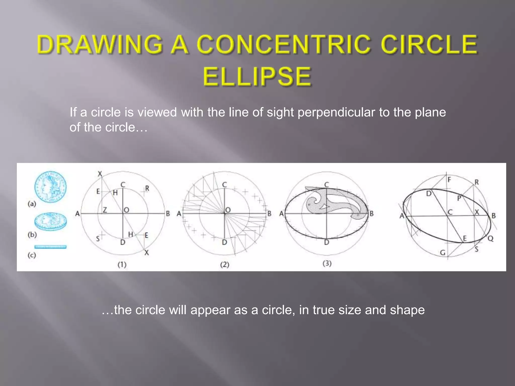 If a circle is viewed with the line of sight perpendicular to the plane
of the circle…




     …the circle will appear as a circle, in true size and shape
 