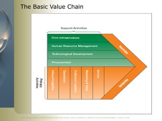 ©2011 Cengage Learning. All Rights Reserved. May not be scanned, copied or duplicated, or posted to a publicly accessible website, in whole or in part.
The Basic Value Chain
 