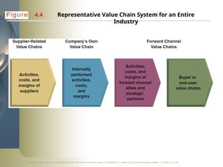 ©2011 Cengage Learning. All Rights Reserved. May not be scanned, copied or duplicated, or posted to a publicly accessible website, in whole or in part.
4.4 Representative Value Chain System for an Entire
Industry
 