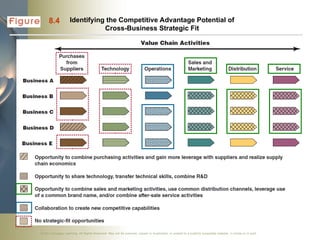 ©2011 Cengage Learning. All Rights Reserved. May not be scanned, copied or duplicated, or posted to a publicly accessible website, in whole or in part.
8.4 Identifying the Competitive Advantage Potential of
Cross-Business Strategic Fit
 