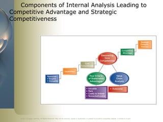 ©2011 Cengage Learning. All Rights Reserved. May not be scanned, copied or duplicated, or posted to a publicly accessible website, in whole or in part.
Components of Internal Analysis Leading to
Competitive Advantage and Strategic
Competitiveness
 