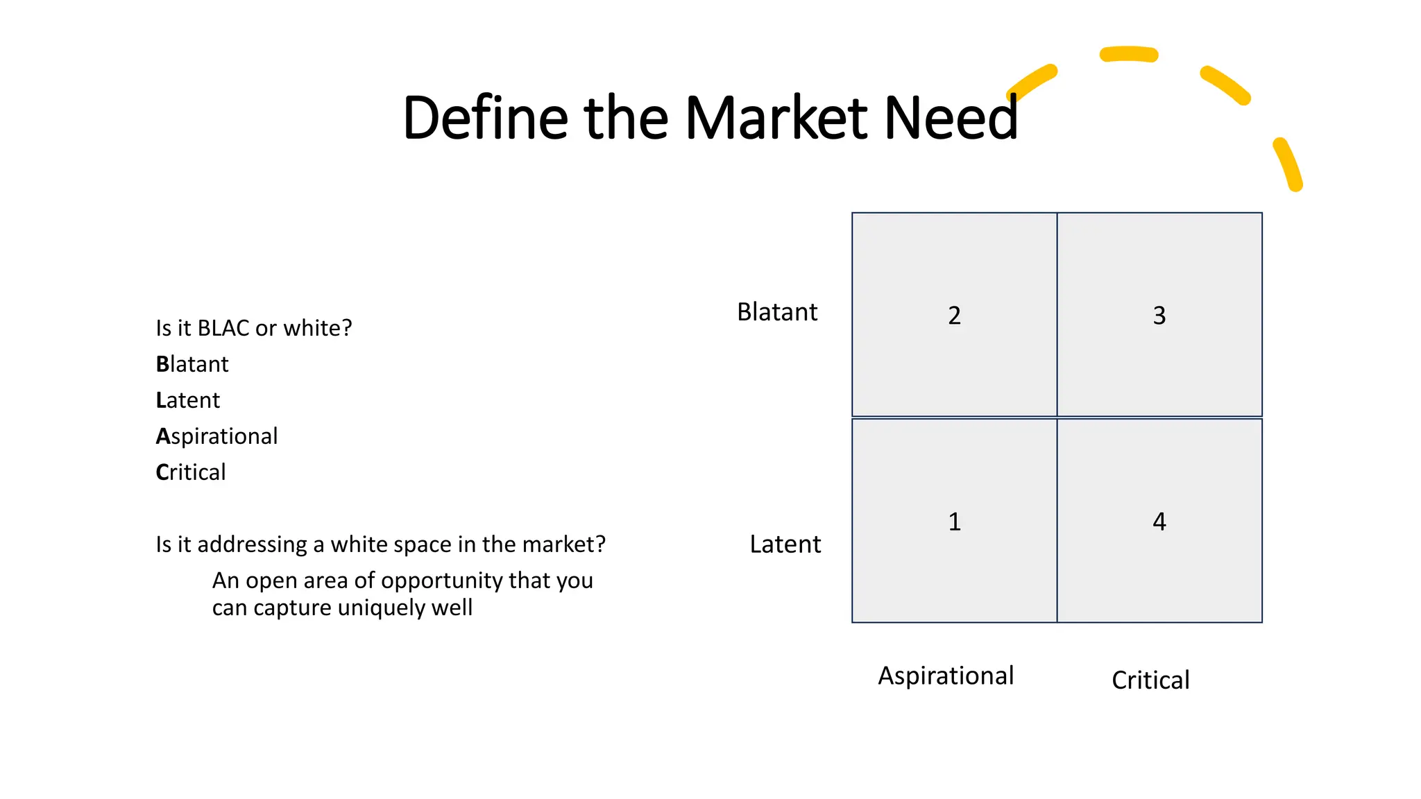 Define the Market Need
Is it BLAC or white?
Blatant
Latent
Aspirational
Critical
Is it addressing a white space in the market?
An open area of opportunity that you
can capture uniquely well
2
1
3
4
Blatant
Latent
Aspirational Critical
 