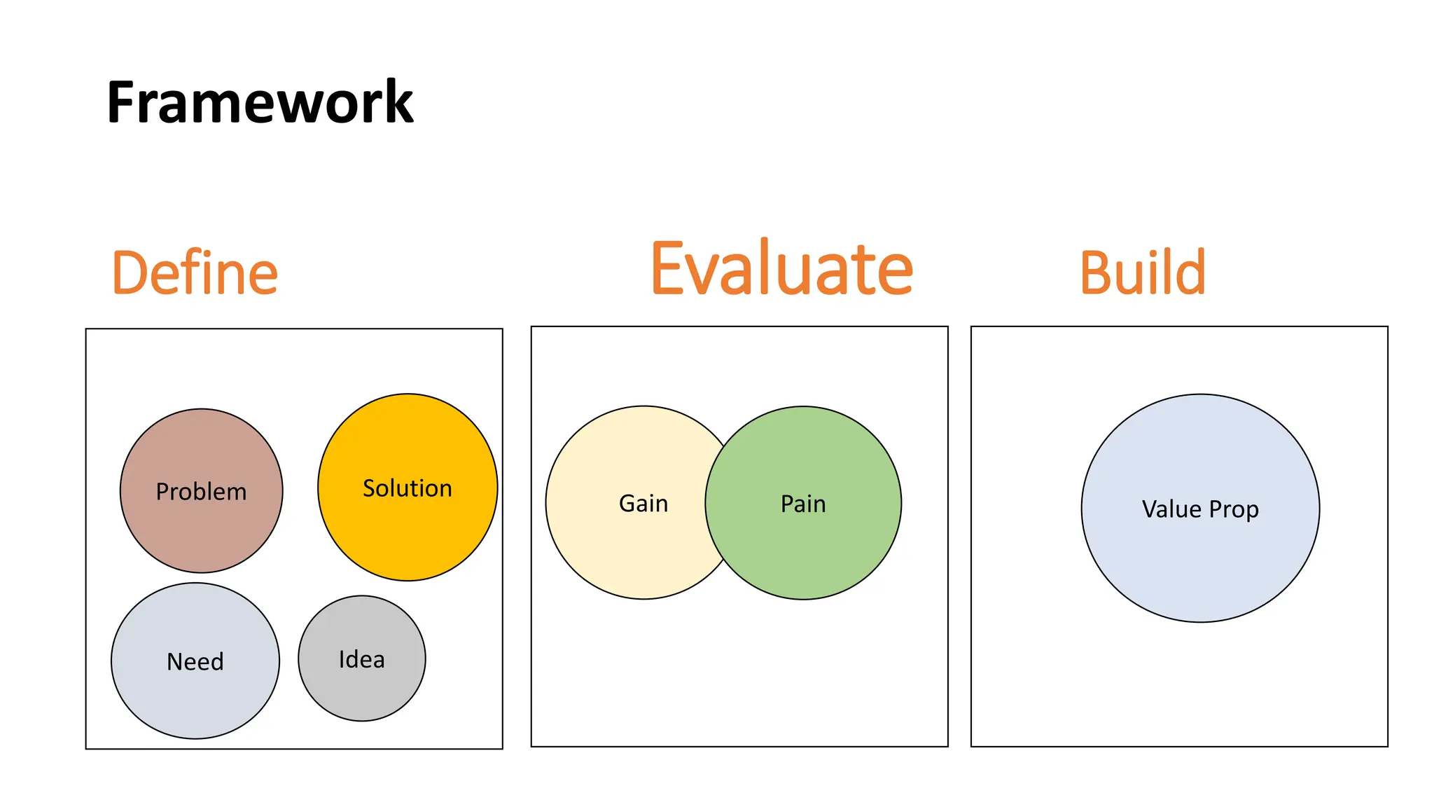 Define Evaluate Build
Framework
Problem
Need
Solution
Gain Pain Value Prop
Idea
 
