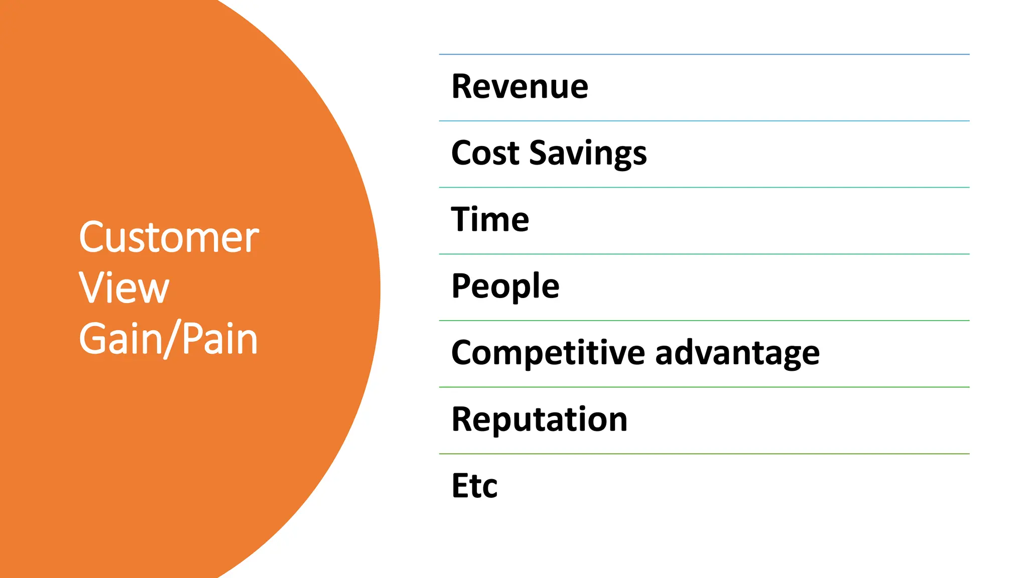 Customer
View
Gain/Pain
Revenue
Cost Savings
Time
People
Competitive advantage
Reputation
Etc
 