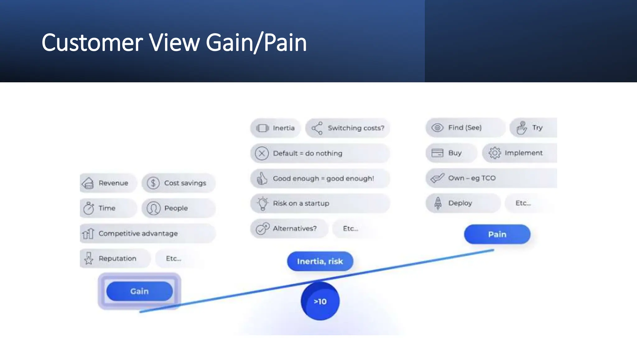 Customer View Gain/Pain
 