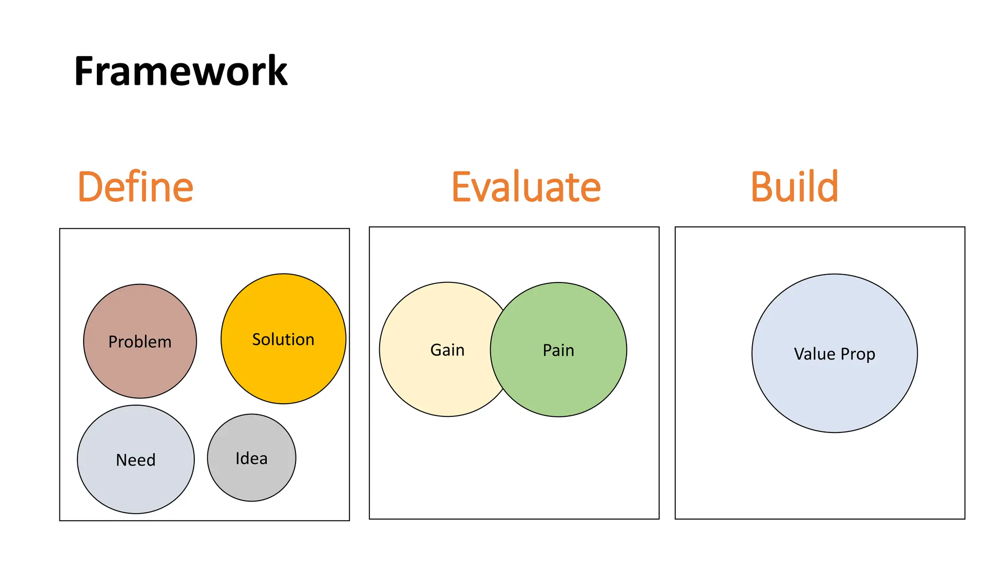 Define Evaluate Build
Framework
Problem
Need
Solution
Gain Pain Value Prop
Idea
 
