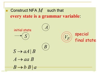    Construct NFA M       such that
            every state is a grammar variable:

             initial state
                              A
                                                   special
                    S                         VF
                                                   final state
                              B
             S      aA | B
             A      aa B
             B      b B|a
2008 Fall                                                   22
 