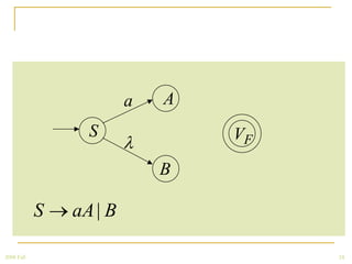 a   A
                  S              VF

                             B

            S   aA | B

2008 Fall                             24
 
