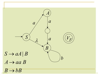 A
                     a       a


                 S           a       VF

                         B
    S       aA | B
                                 b
    A       aa B
    B
2008 Fall
            bB                            26
 