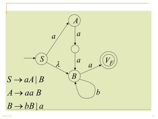 A
                     a       a


                S            a           VF
                                 a
    S       aA | B       B

    A       aa B                     b
    B       bB | a
2008 Fall                                     27
 