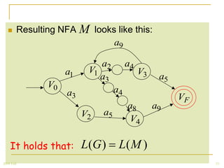         Resulting NFA   M    looks like this:
                                      a9

                                a2           a4
                       a1    V1                   V3
                                a3                      a5
                  V0
                       a3               a4
                                                             VF
                                             a8        a9
                            V2     a5
                                              V4

    It holds that:          L(G )        L( M )
2008 Fall                                                         33
 
