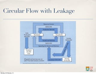 Circular Flow with Leakage




Monday, 20 February, 12
 