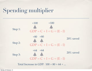 Spending multiplier

                                      +100          +100

                      Step 1:
                                    GDP = C + I + G + (E - I)
                                       +80 +80
                                                                       20% saved
                      Step 2:
                                    GDP = C + I + G + (E - I)
                                       +64 +64
                                                                       20% saved
                      Step 3:
                                    GDP = C + I + G + (E - I)
                          Total Increase in GDP: 100 + 80 + 64 + ...
Monday, 20 February, 12
 