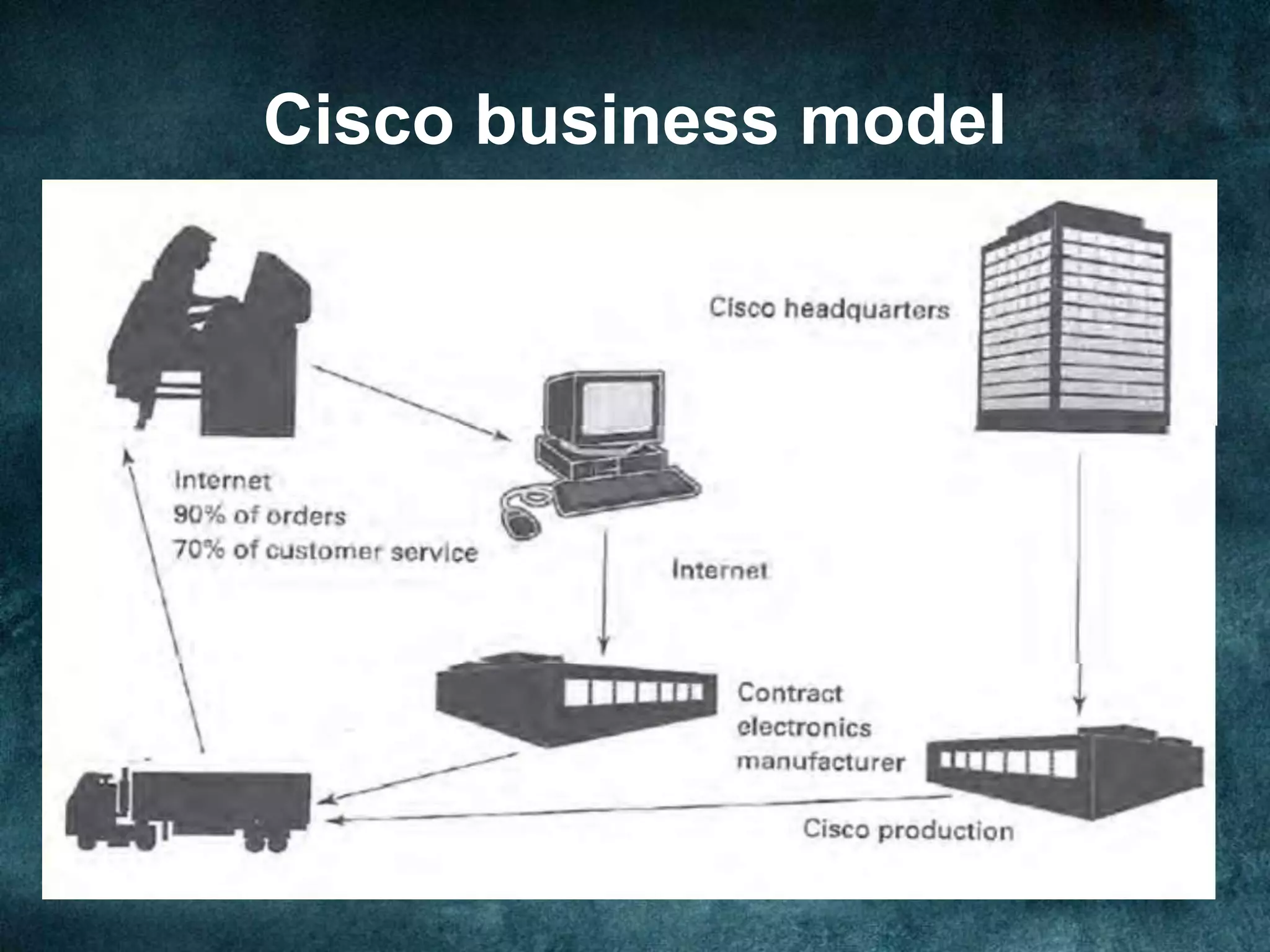 Cisco business model
 