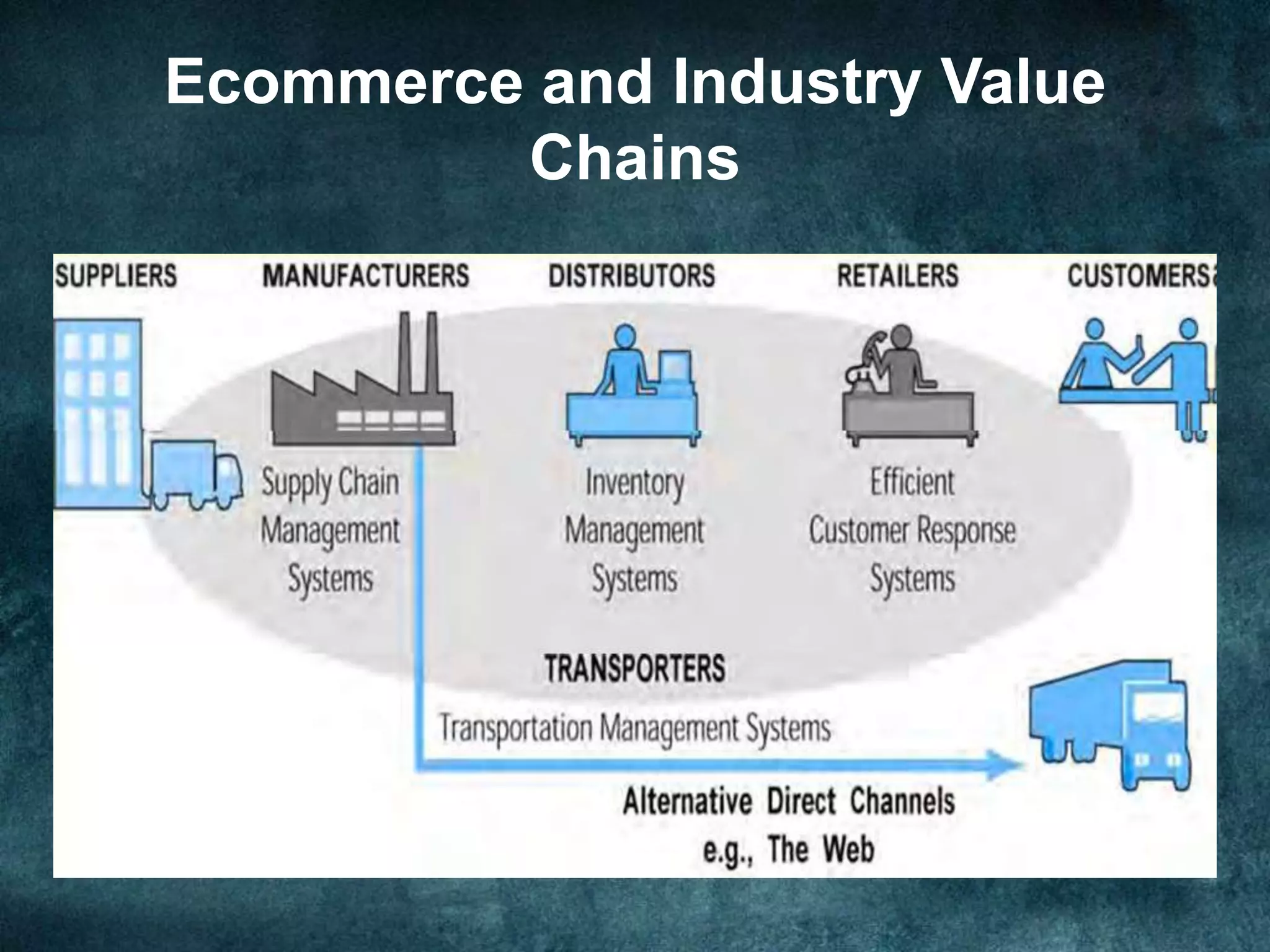 Ecommerce and Industry Value
Chains
 