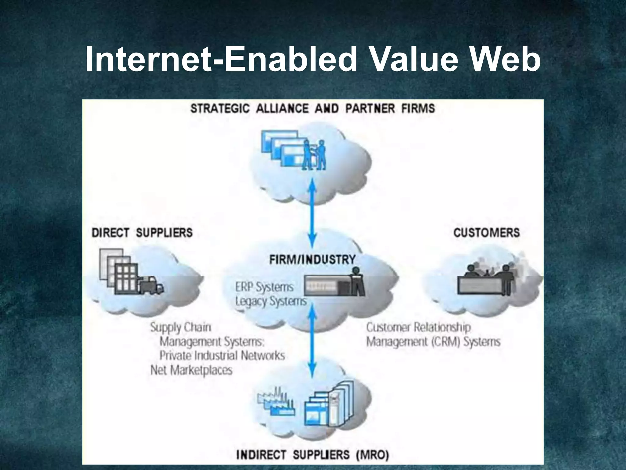 Internet-Enabled Value Web
 