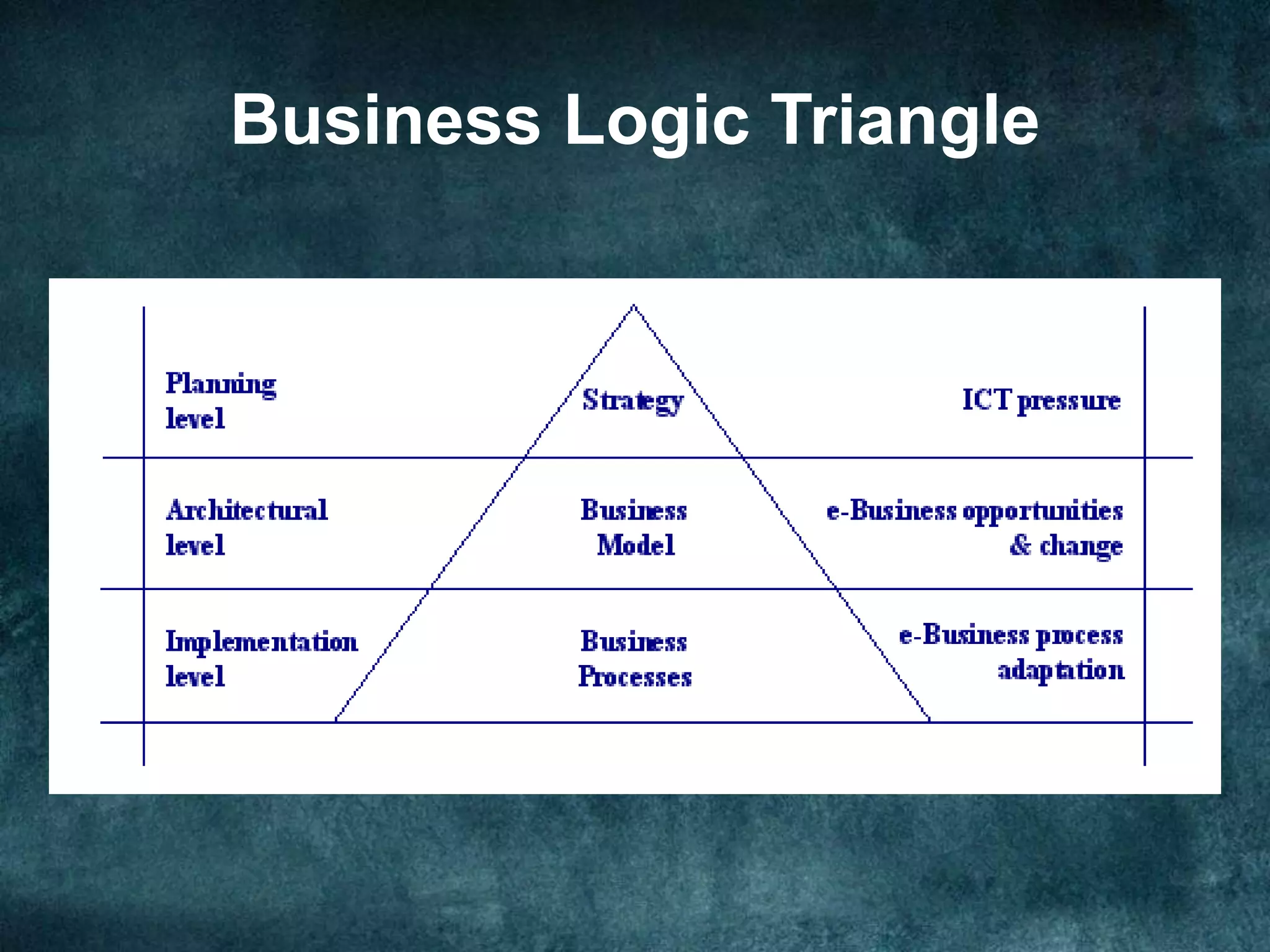 Business Logic Triangle
 