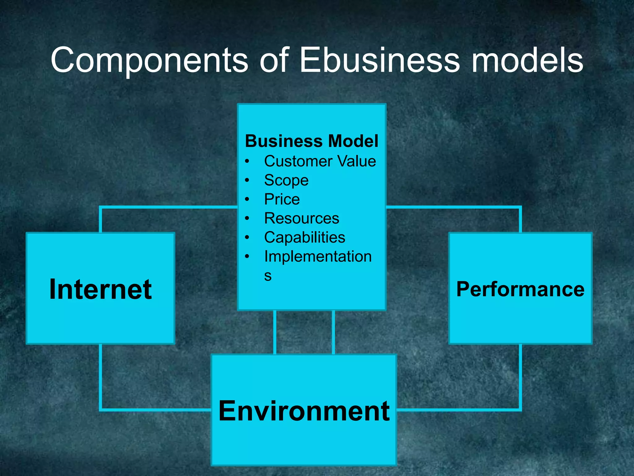 Components of Ebusiness models
Business Model
• Customer Value
• Scope
• Price
• Resources
• Capabilities
• Implementation
s
Internet Performance
Environment
 