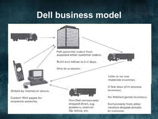 Dell business model
 