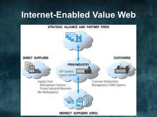 Internet-Enabled Value Web
 