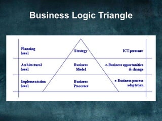 Business Logic Triangle
 