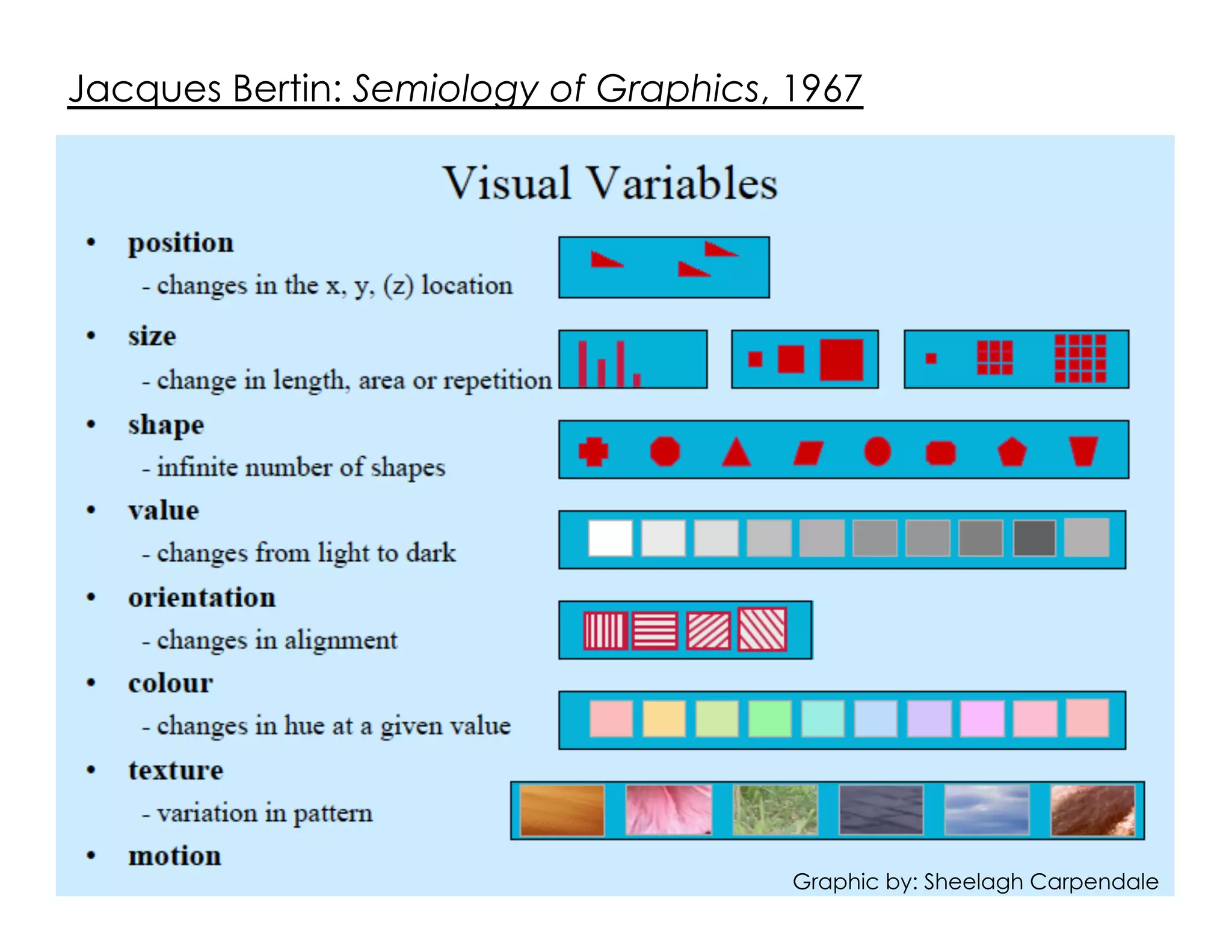 Jacques Bertin: Semiology of Graphics, 1967
Graphic by: Sheelagh Carpendale
 