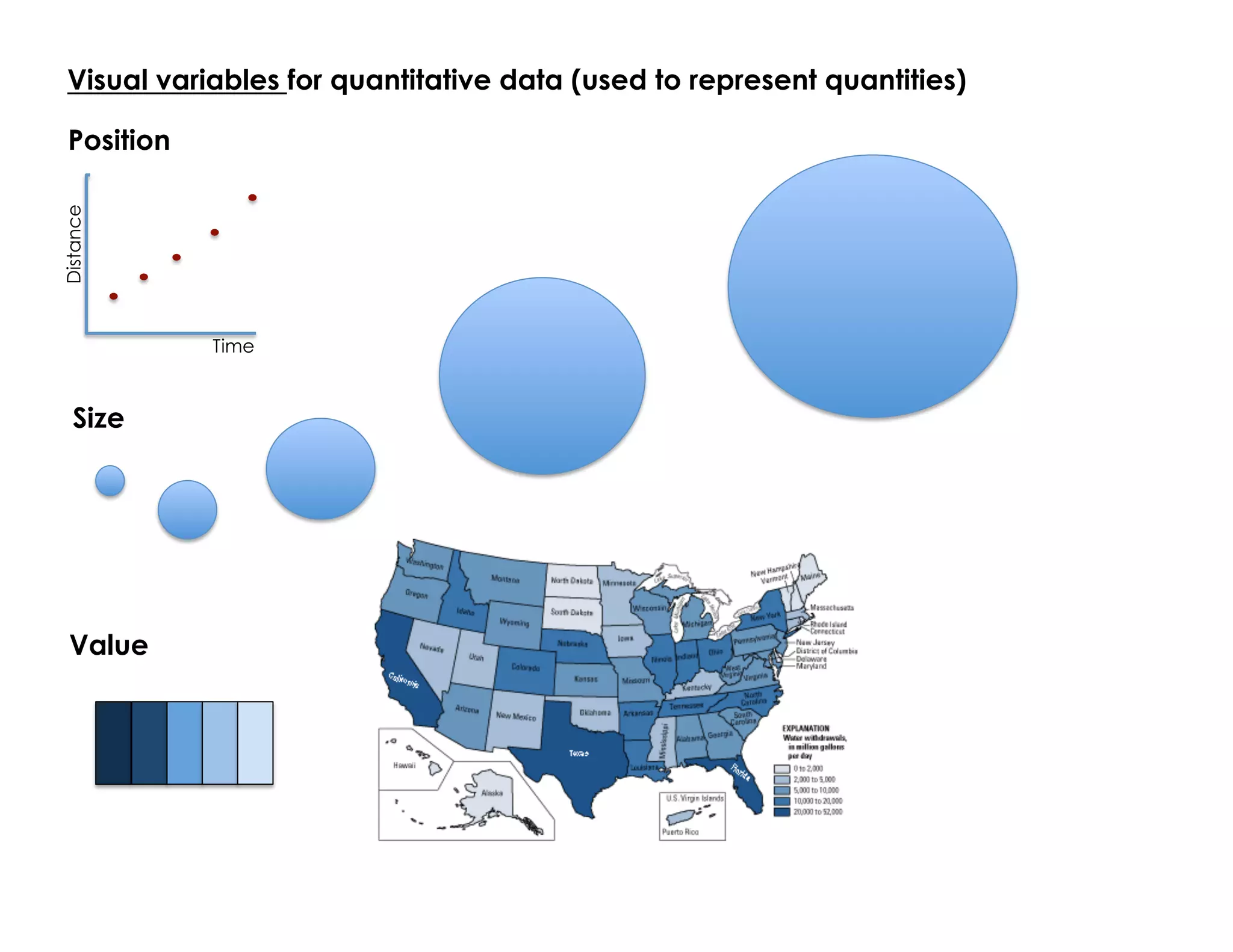 Visual variables for quantitative data (used to represent quantities)
Position
Size
Value
Time
Distance
 