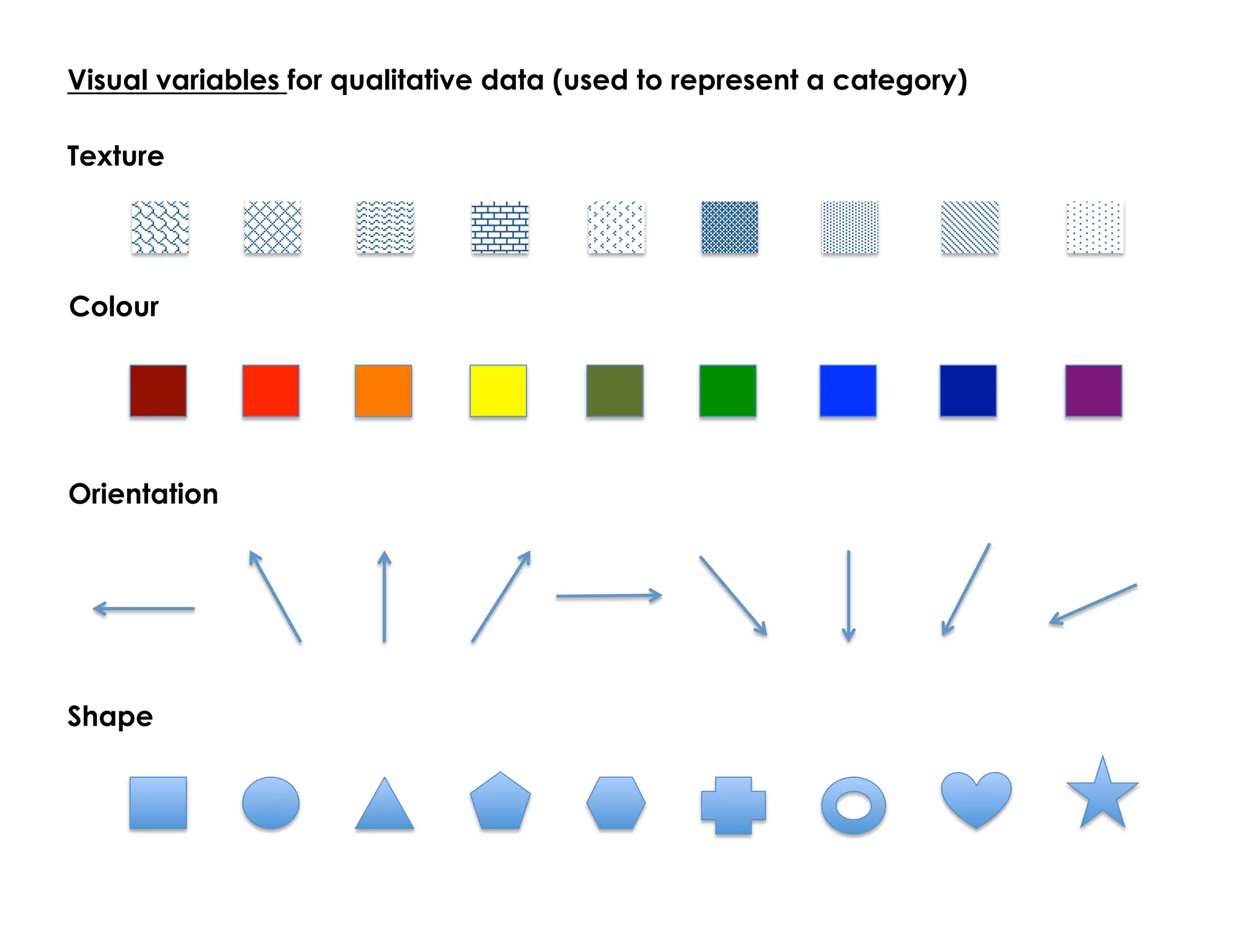 Visual variables for qualitative data (used to represent a category)
Texture
Colour
Orientation
Shape
 