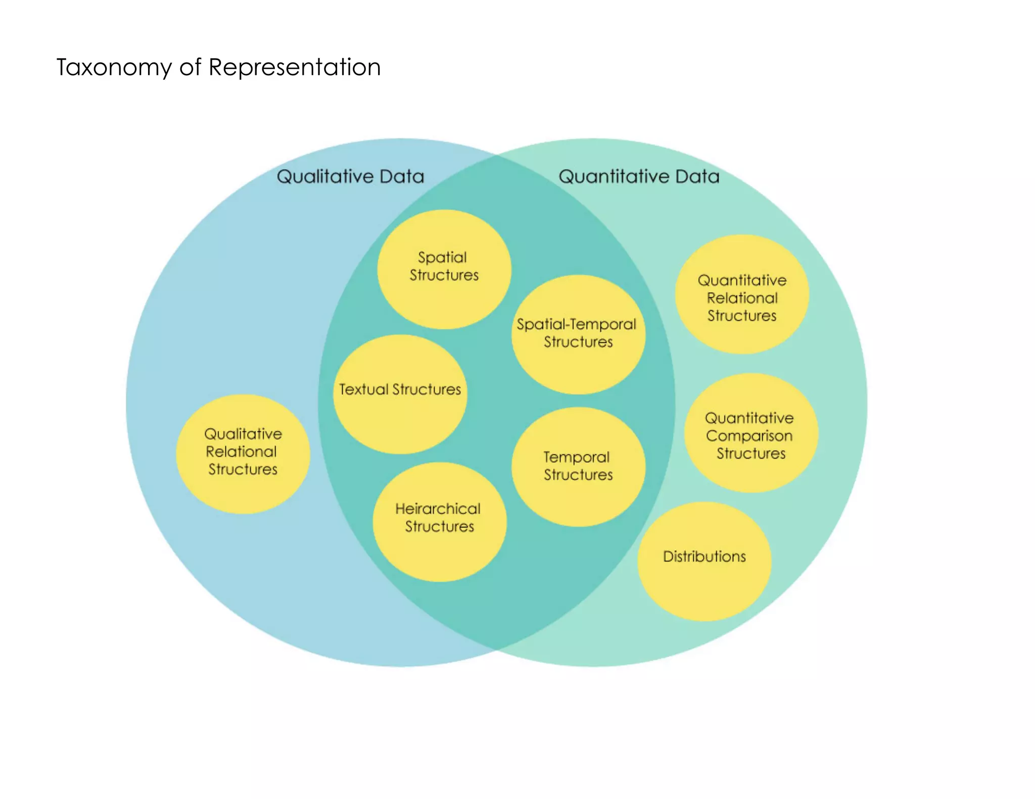 Taxonomy of Representation
 