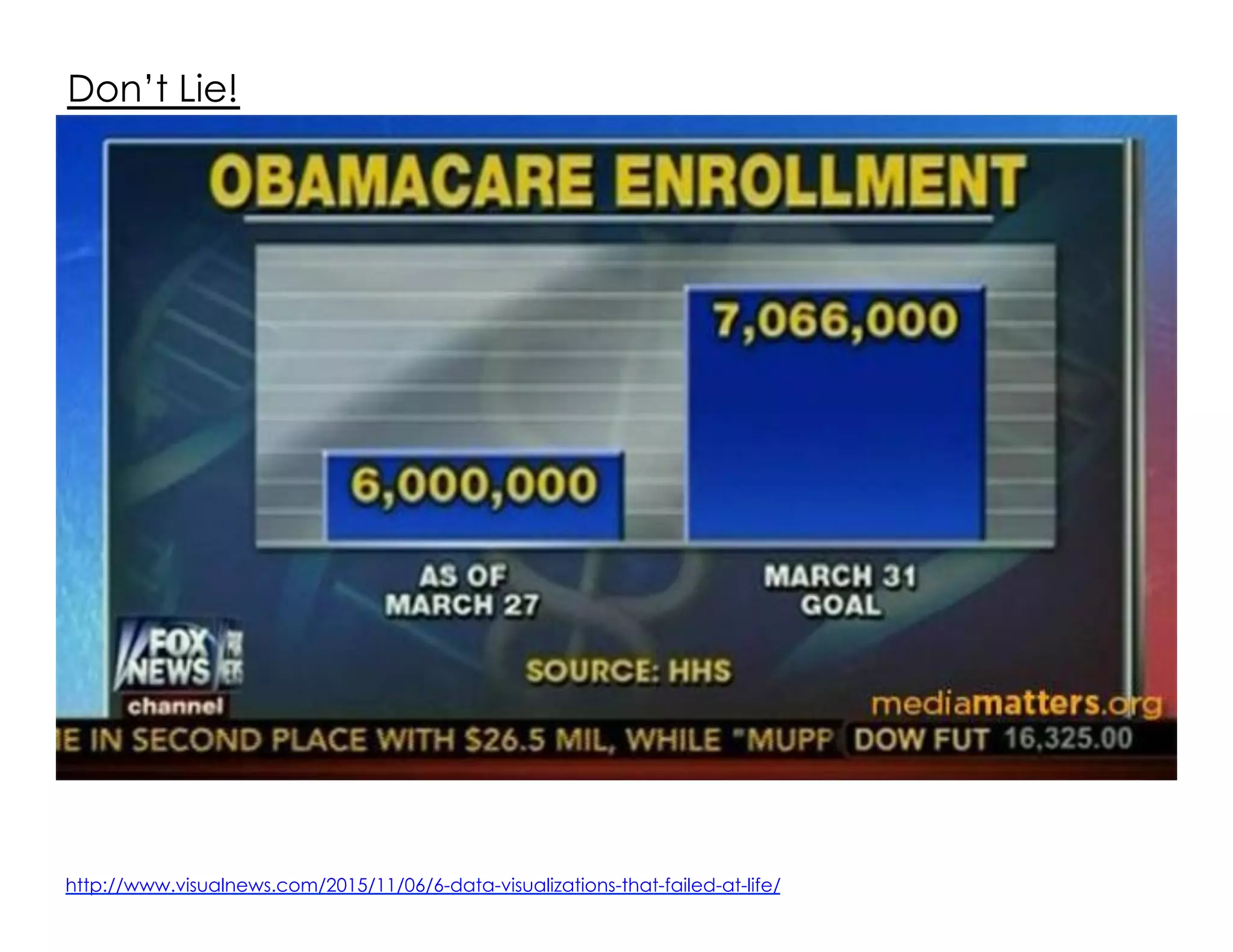 Don’t Lie!
http://www.visualnews.com/2015/11/06/6-data-visualizations-that-failed-at-life/
 