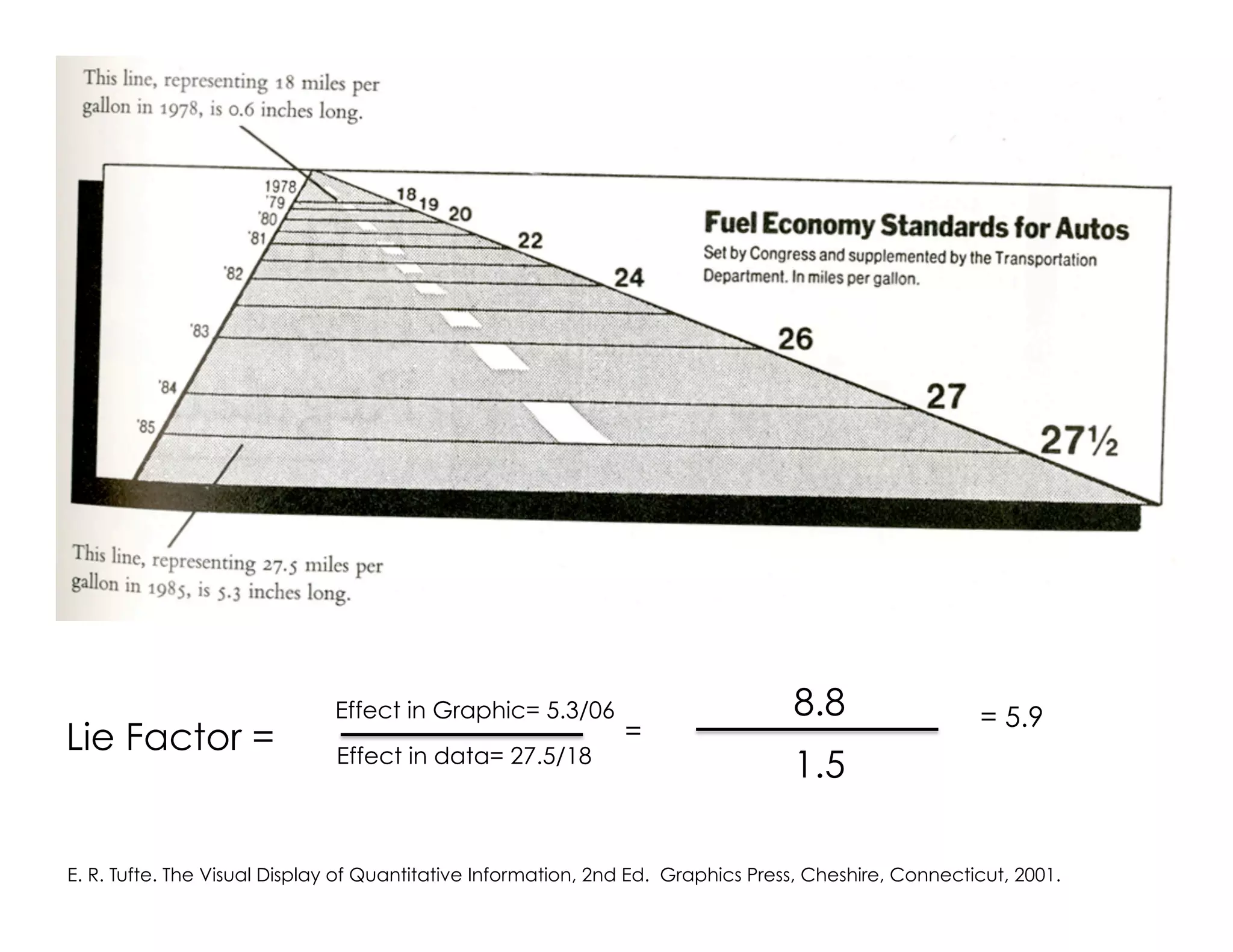 E. R. Tufte. The Visual Display of Quantitative Information, 2nd Ed. Graphics Press, Cheshire, Connecticut, 2001.
Lie Factor = Effect in data= 27.5/18
Effect in Graphic= 5.3/06
1.5
8.8
=
= 5.9
 