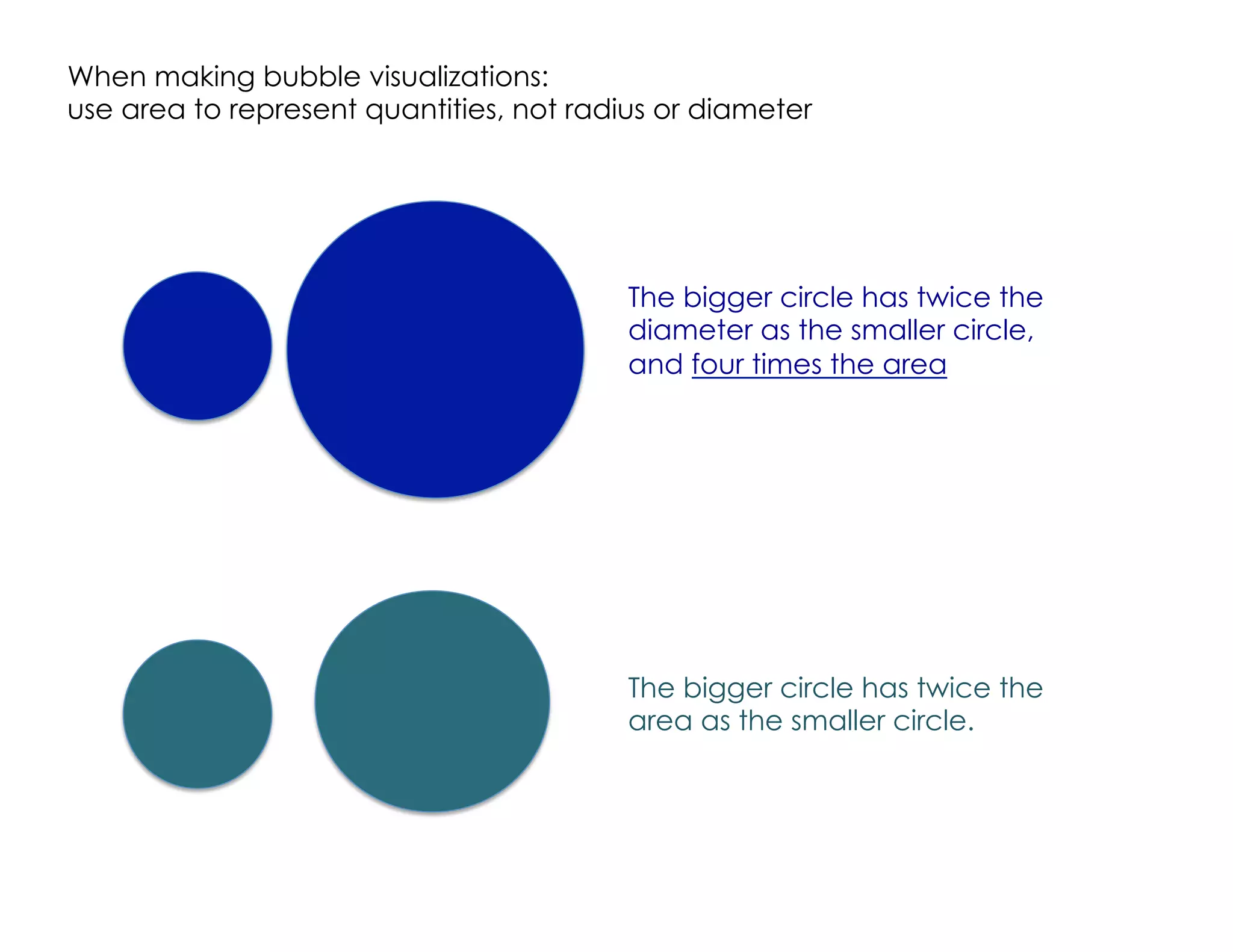 When making bubble visualizations:
use area to represent quantities, not radius or diameter
The bigger circle has twice the
diameter as the smaller circle,
and four times the area
The bigger circle has twice the
area as the smaller circle.
 