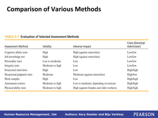 Authors: Gary Dessler and Biju Varkkey
Human Resource Management, 16e
Comparison of Various Methods
 