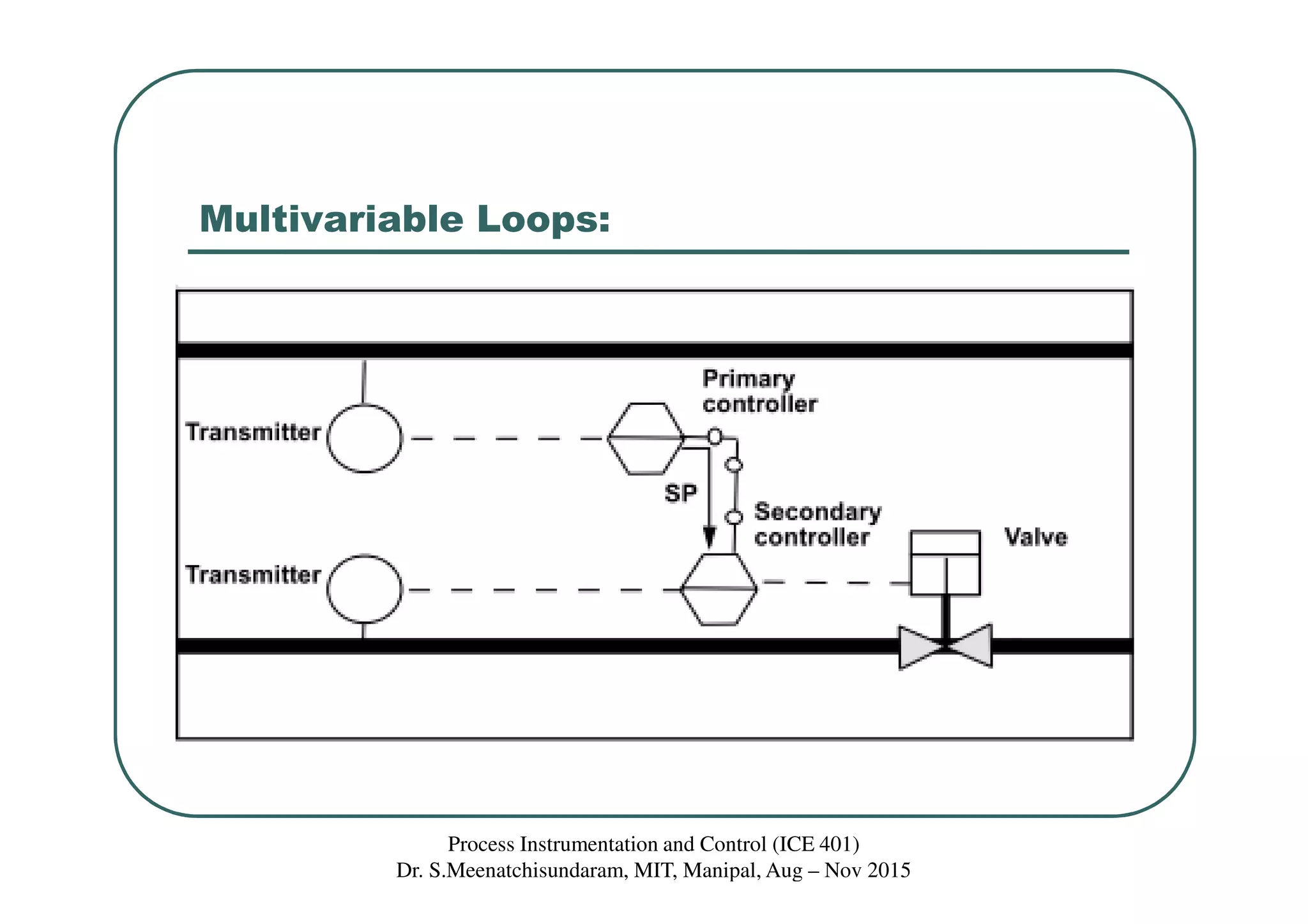 Multivariable Loops:
Process Instrumentation and Control (ICE 401)
Dr. S.Meenatchisundaram, MIT, Manipal, Aug – Nov 2015
 