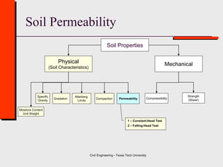 Civil Engineering - Texas Tech University
Soil Permeability
Physical
(Soil Characteristics)
Mechanical
Moisture Content
Unit Weight
CompressibilityPermeability
Specific
Gravity
Gradation
Atterberg
Limits
Strength
(Shear)
Soil Properties
Compaction
1 – Constant-Head Test
2 – Falling-Head Test
 