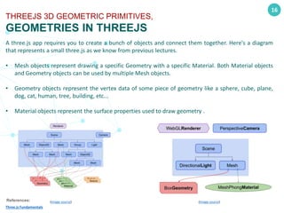 16
THREEJS 3D GEOMETRIC PRIMITIVES,
GEOMETRIES IN THREEJS
A three.js app requires you to create a bunch of objects and connect them together. Here's a diagram
that represents a small three.js as we know from previous lectures.
• Mesh objects represent drawing a specific Geometry with a specific Material. Both Material objects
and Geometry objects can be used by multiple Mesh objects.
• Geometry objects represent the vertex data of some piece of geometry like a sphere, cube, plane,
dog, cat, human, tree, building, etc...
• Material objects represent the surface properties used to draw geometry .
References:
Three.js Fundamentals
(Image source)
(Image source)
 