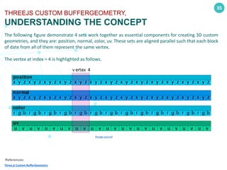 35
THREEJS CUSTOM BUFFERGEOMETRY,
UNDERSTANDING THE CONCEPT
The following figure demonstrate 4 sets work together as essential components for creating 3D custom
geometries, and they are: position, normal, color, uv. These sets are aligned parallel such that each block
of date from all of them represent the same vertex.
The vertex at index = 4 is highlighted as follows.
References:
Three.js Custom BufferGeometry
(Image source)
 