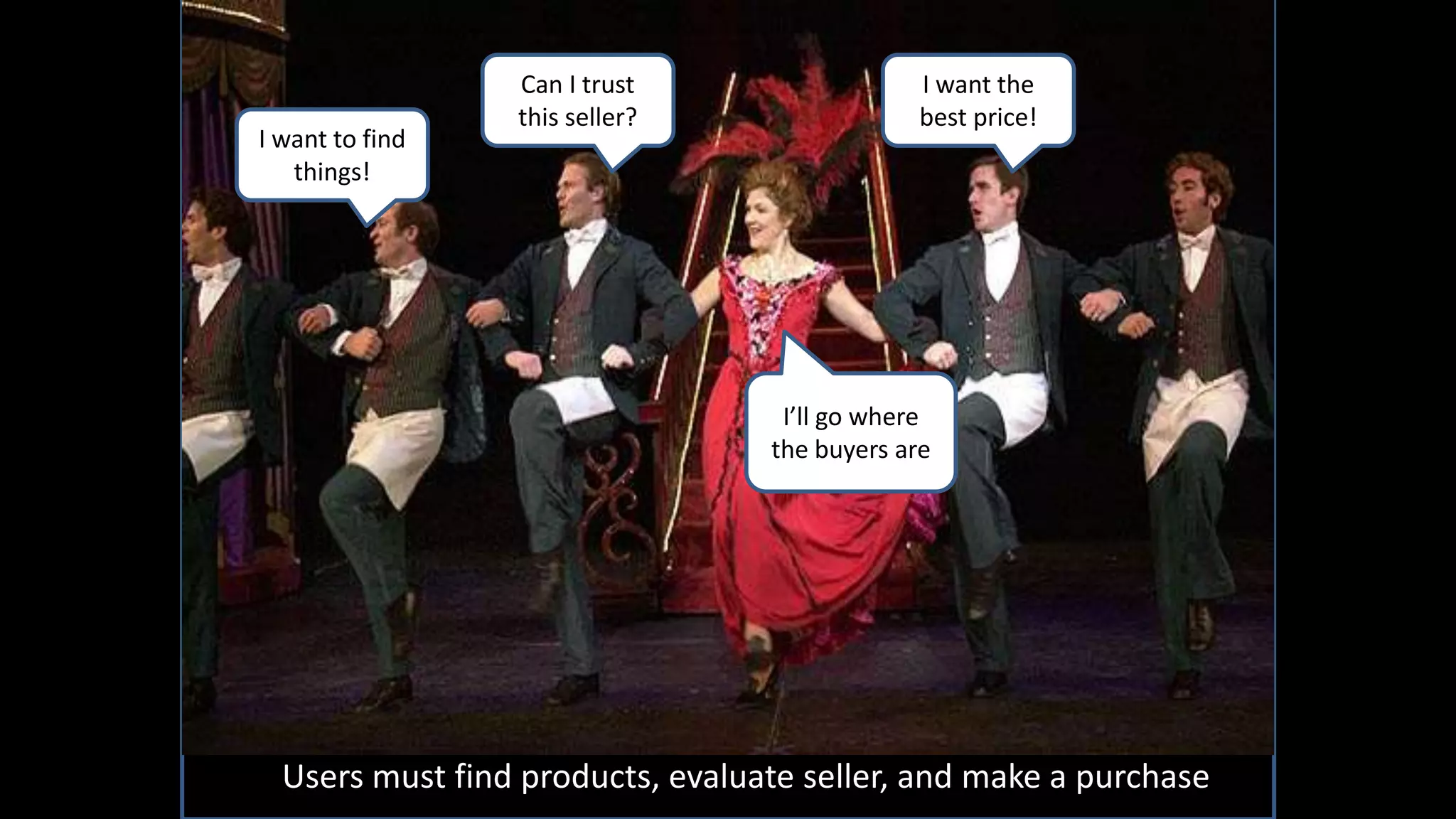 I’ll go where
the buyers are
I want to find
things!
I want the
best price!
Can I trust
this seller?
Users must find products, evaluate seller, and make a purchase
 
