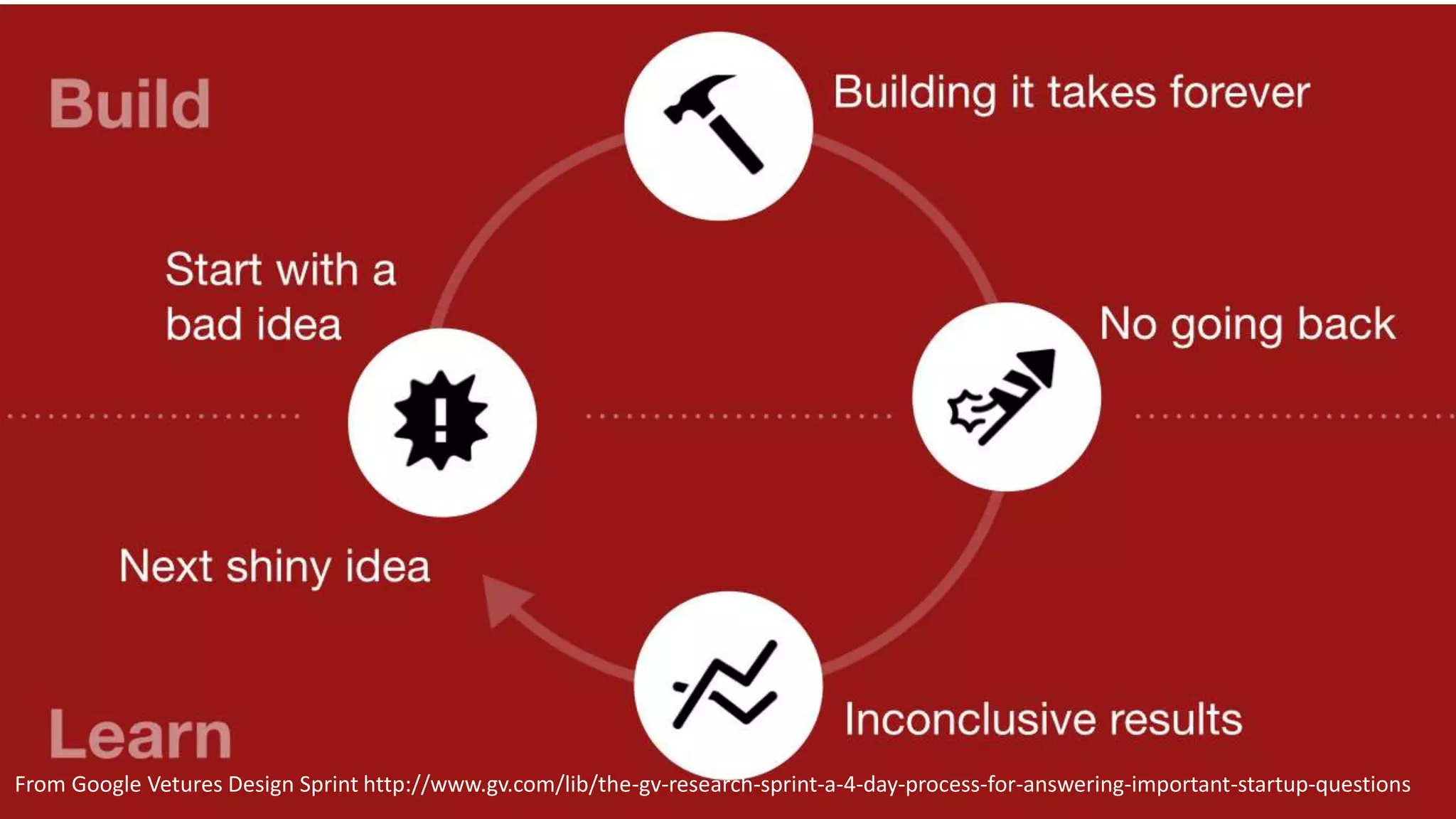 From Google Vetures Design Sprint http://www.gv.com/lib/the-gv-research-sprint-a-4-day-process-for-answering-important-startup-questions
 
