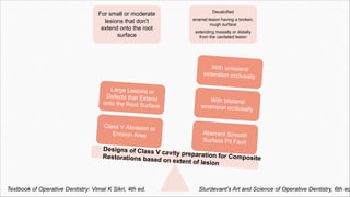 For small or moderate
lesions that don't
extend onto the root
surface
Decalcified
enamel lesion having a broken,
rough surface
extending mesially or distally
from the cavitated lesion
Aberrant Smooth
Surface Pit Fault
With bilateral
extension occlusally
With unilateral
extension occlusally
Class V Abrasion or
Erosion Area
Large Lesions or
Defects that Extend
onto the Root Surface
Designs of Class V cavity preparation for Composite
Restorations based on extent of lesion
Textbook of Operative Dentistry: Vimal K Sikri, 4th ed. Sturdevant's Art and Science of Operative Dentistry, 6th ed
 
