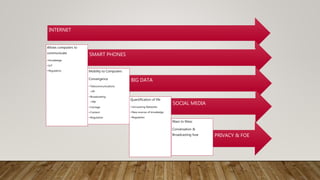 INTERNET
Allows computers to
communicate
• Knowledge
• IoT
• Regulation
SMART PHONES
Mobility to Computers
Convergence
• Telecommunications
•PP
• Broadcasting
•PM
• Carriage
• Content
• Regulation
BIG DATA
Quantification of life
• Uncovering Networks
• New sources of knowledge
• Regulation
SOCIAL MEDIA
Mass to Mass
Conversation &
Broadcasting fuse PRIVACY & FOE
 