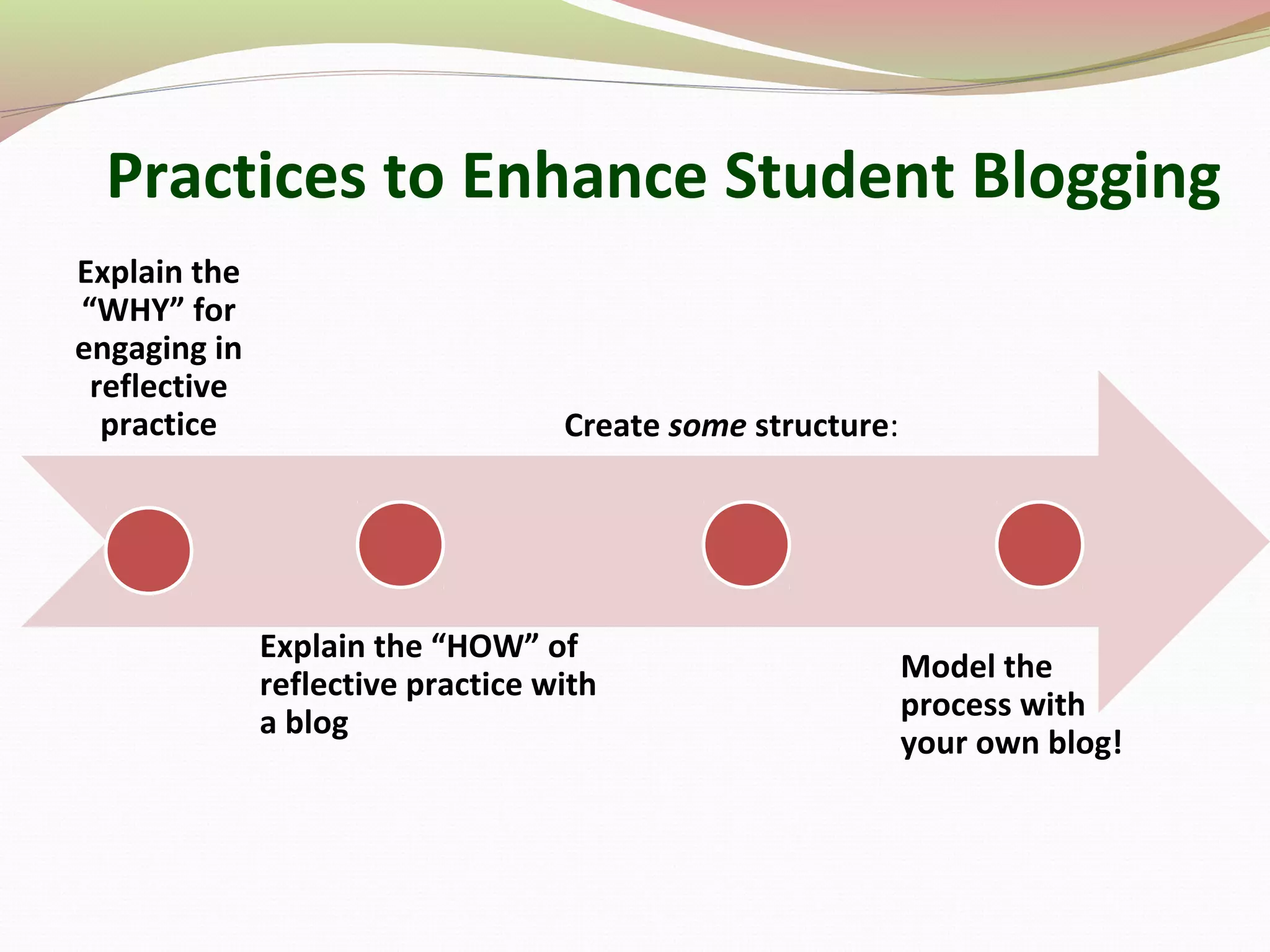 Practices to Enhance Student Blogging
Explain the
“WHY” for
engaging in
reflective
practice
Explain the “HOW” of
reflective practice with
a blog
Create some structure:
Model the
process with
your own blog!
 