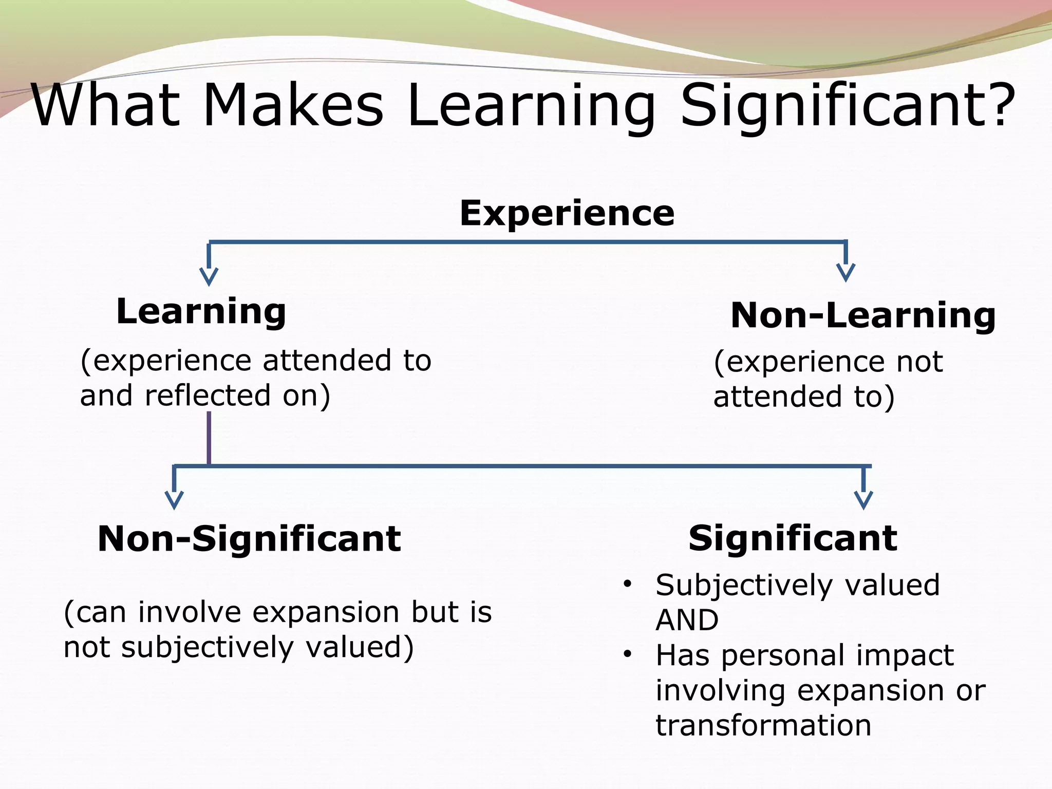 What Makes Learning Significant?
(experience attended to
and reflected on)
(experience not
attended to)
Learning Non-Learning
Experience
Non-Significant Significant
(can involve expansion but is
not subjectively valued)
• Subjectively valued
AND
• Has personal impact
involving expansion or
transformation
 