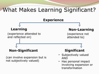 What Makes Learning Significant?
(experience attended to
and reflected on)
(experience not
attended to)
Learning Non-Learning
Experience
Non-Significant Significant
(can involve expansion but is
not subjectively valued)
• Subjectively valued
AND
• Has personal impact
involving expansion or
transformation
 