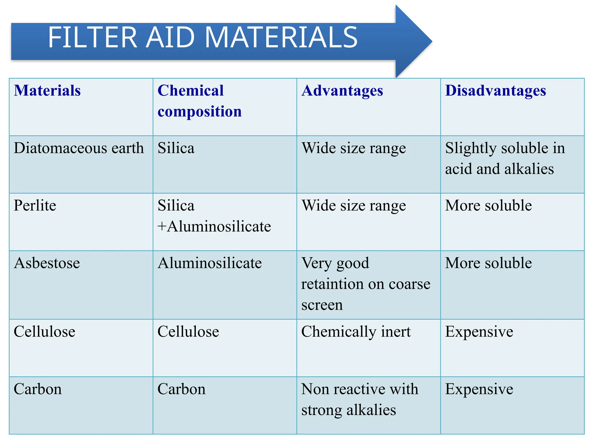 18
FILTER AID MATERIALS
Materials Chemical
composition
Advantages Disadvantages
Diatomaceous earth Silica Wide size range Slightly soluble in
acid and alkalies
Perlite Silica
+Aluminosilicate
Wide size range More soluble
Asbestose Aluminosilicate Very good
retaintion on coarse
screen
More soluble
Cellulose Cellulose Chemically inert Expensive
Carbon Carbon Non reactive with
strong alkalies
Expensive
 
